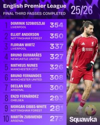 开云体育备用网址-英超进攻三区成功传球榜：索博居首 维尔茨、B费、赖斯、恩佐在列